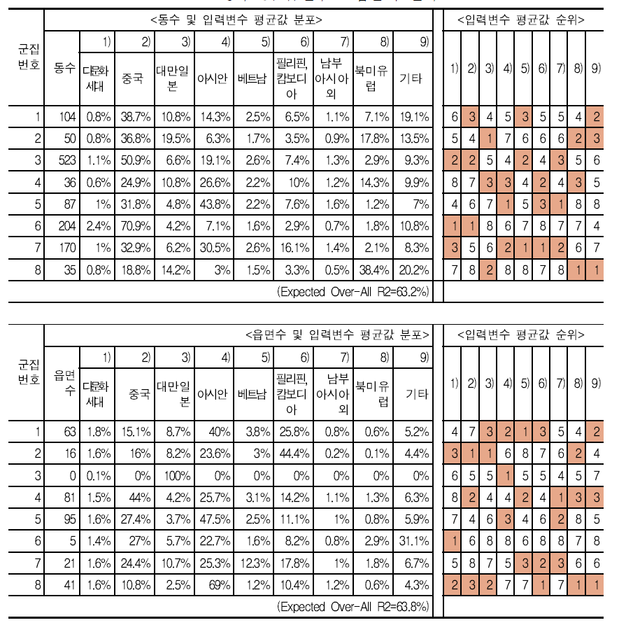 동부 및 읍면부 군집분석 결과