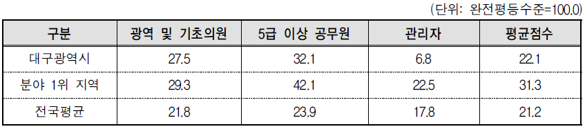 대구광역시 의사결정 분야의 세부지표 비교(2013년 기준)