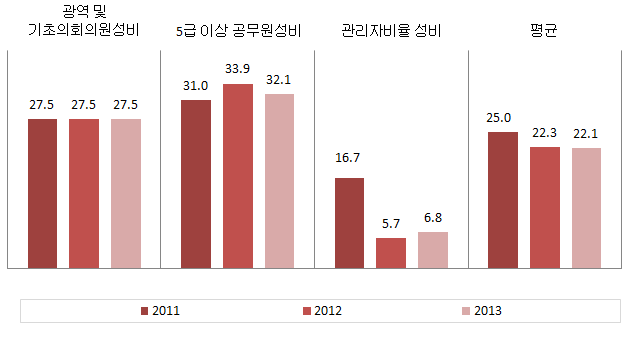 대구광역시 의사결정 분야의 성평등지표 값