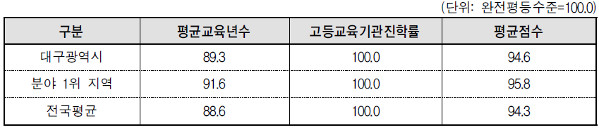 대구광역시 교육･직업훈련 분야의 세부지표 비교(2013년 기준)