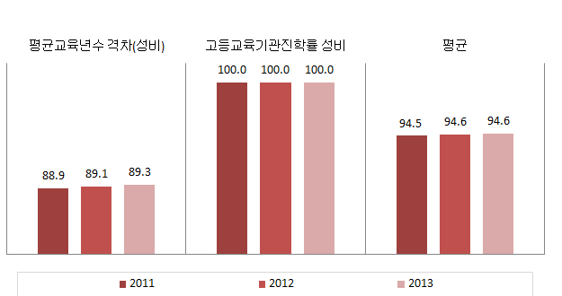 대구광역시 교육･직업훈련 분야의 성평등지표 값