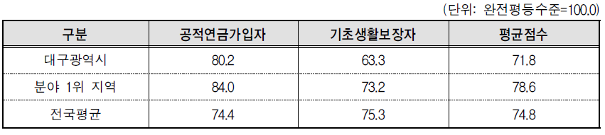 대구광역시 복지 분야의 세부지표 비교(2013년 기준)