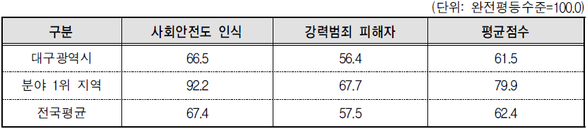 대구광역시 안전 분야의 세부지표 비교(2013년 기준)