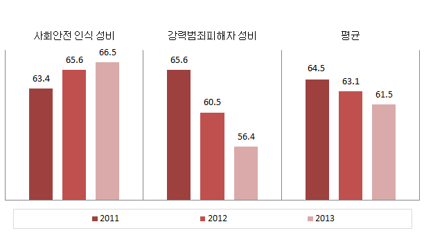 대구광역시 안전 분야의 성평등지표 값