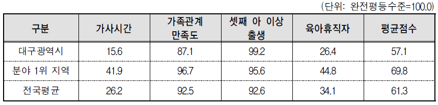 대구광역시 가족 분야의 세부지표 비교(2013년 기준)