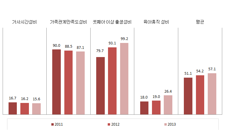 대구광역시 가족 분야의 성평등지표 값