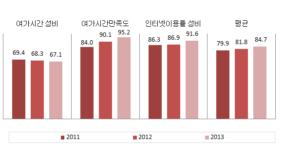 대구광역시 문화･정보 분야의 성평등지표 값