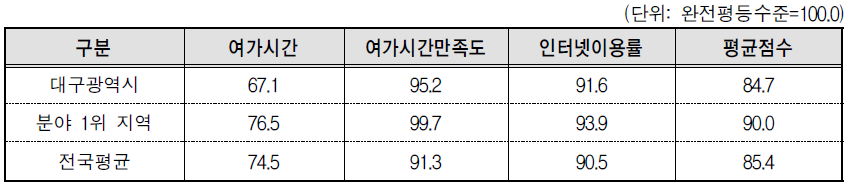 대구광역시 문화･정보 분야의 세부지표 비교(2013년 기준)