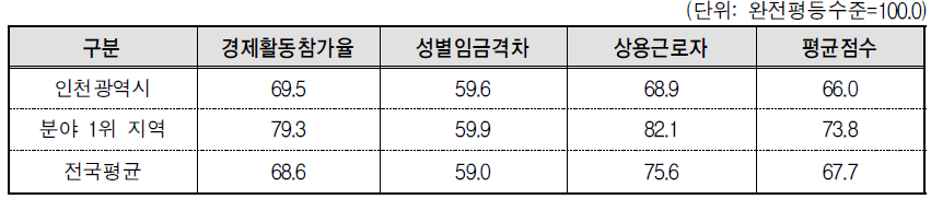 인천광역시 경제활동 분야의 세부지표 비교(2013년 기준)