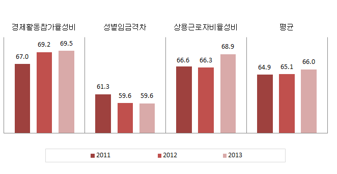 인천광역시 경제활동 분야의 성평등지표 값