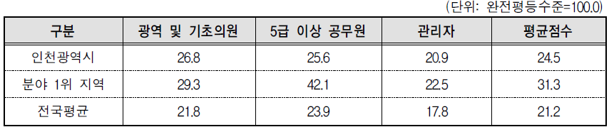 인천광역시 의사결정 분야의 세부지표 비교(2013년 기준)