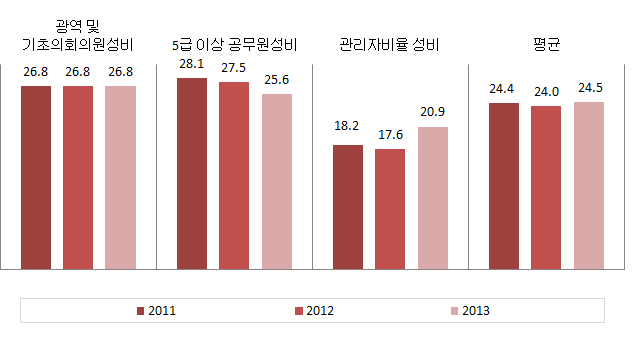 인천광역시 의사결정 분야의 성평등지표 값
