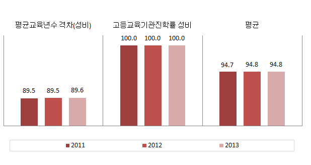 인천광역시 교육･직업훈련 분야의 성평등지표 값