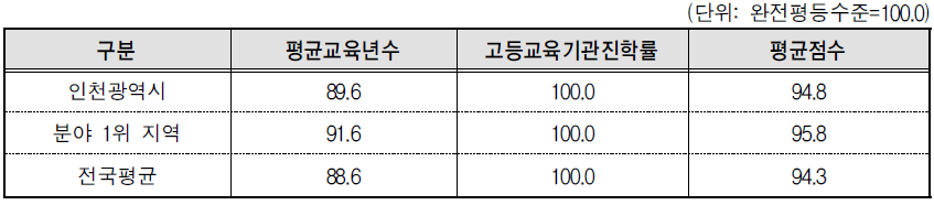 인천광역시 교육･직업훈련 분야의 세부지표 비교(2013년 기준)