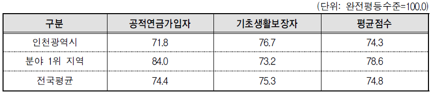 인천광역시 복지 분야의 세부지표 비교(2013년 기준)