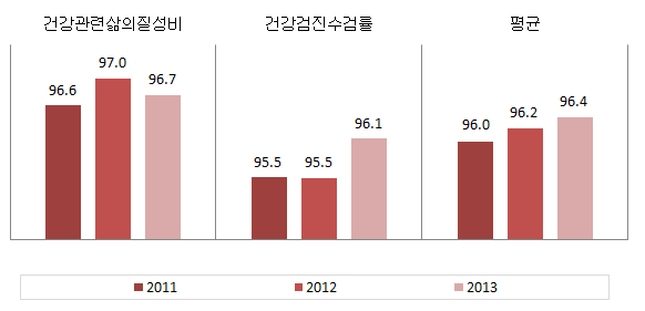 인천광역시 보건 분야의 성평등지표 값