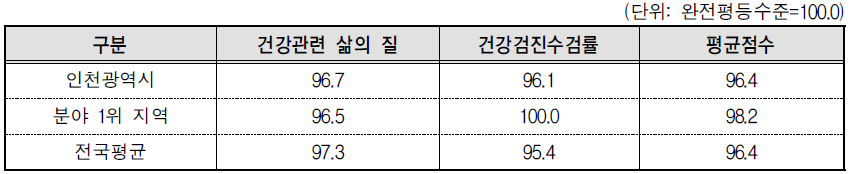 인천광역시 보건 분야의 세부지표 비교(2013년 기준)