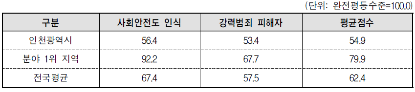 인천광역시 안전 분야의 세부지표 비교(2013년 기준)