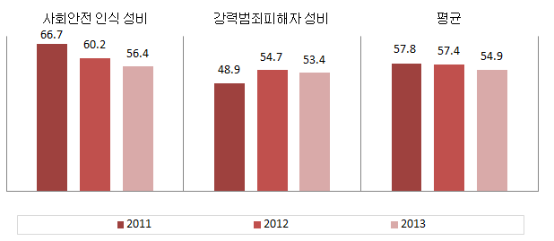 인천광역시 안전 분야의 성평등지표 값
