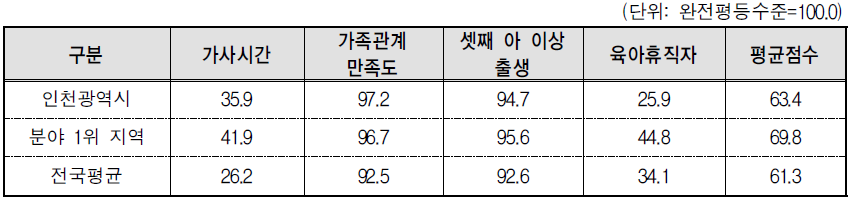 인천광역시 가족 분야의 세부지표 비교(2013년 기준)