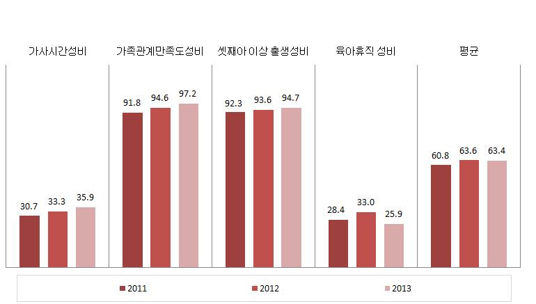 인천광역시 가족 분야의 성평등지표 값
