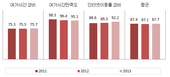 인천광역시 문화･정보 분야의 성평등지표 값