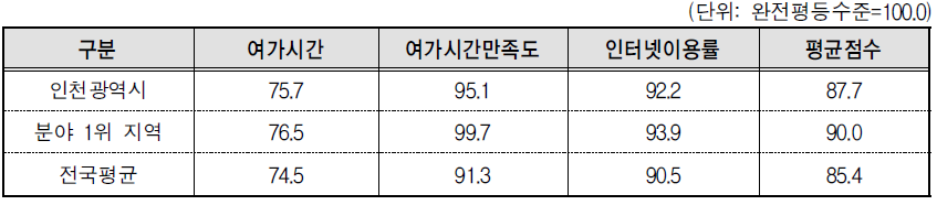 인천광역시 문화･정보 분야의 세부지표 비교(2013년 기준)