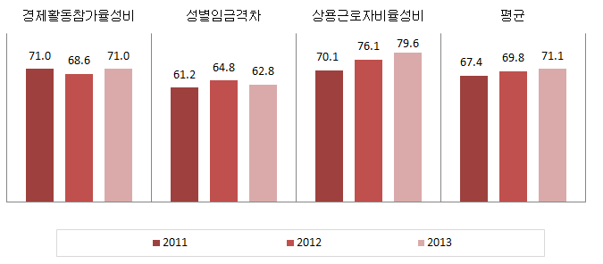광주광역시 경제활동 분야의 성평등지표 값