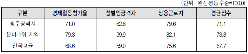 광주광역시 경제활동 분야의 세부지표 비교(2013년 기준)