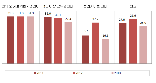 광주광역시 의사결정 분야의 성평등지표 값