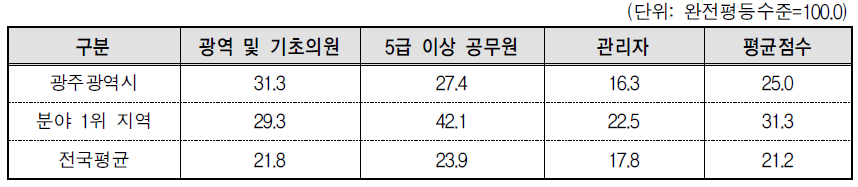 광주광역시 의사결정 분야의 세부지표 비교(2013년 기준)