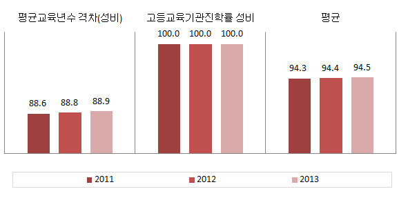 광주광역시 교육･직업훈련 분야의 성평등지표 값