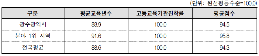 광주광역시 교육･직업훈련 분야의 세부지표 비교(2013년 기준)
