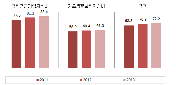 광주광역시 복지 분야의 성평등지표 값