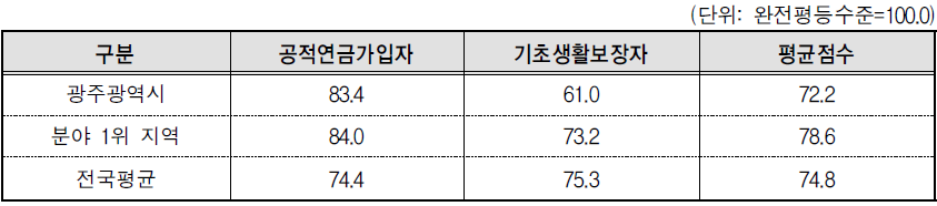 광주광역시 복지 분야의 세부지표 비교(2013년 기준)