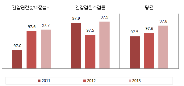 광주광역시 보건 분야의 성평등지표 값