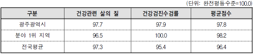 광주광역시 보건 분야의 세부지표 비교(2013년 기준)