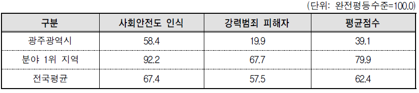 광주광역시 안전 분야의 세부지표 비교(2013년 기준)