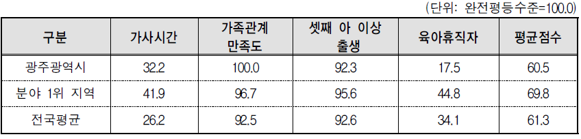 광주광역시 가족 분야의 세부지표 비교(2013년 기준)