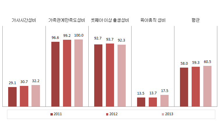 광주광역시 가족 분야의 성평등지표 값