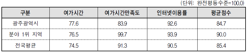 광주광역시 문화･정보 분야의 세부지표 비교(2013년 기준)