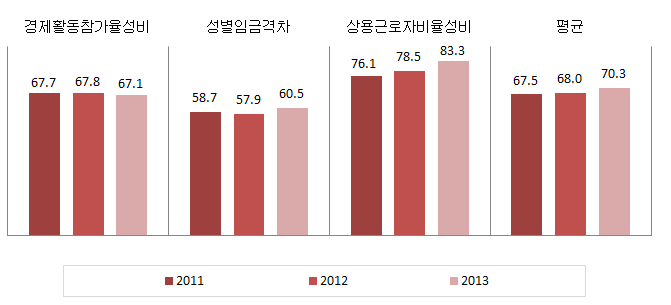 대전광역시 경제활동 분야의 성평등지표 값