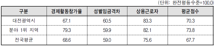 대전광역시 경제활동 분야의 세부지표 비교(2013년 기준)