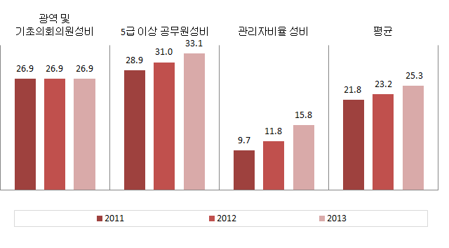 대전광역시 의사결정 분야의 성평등지표 값
