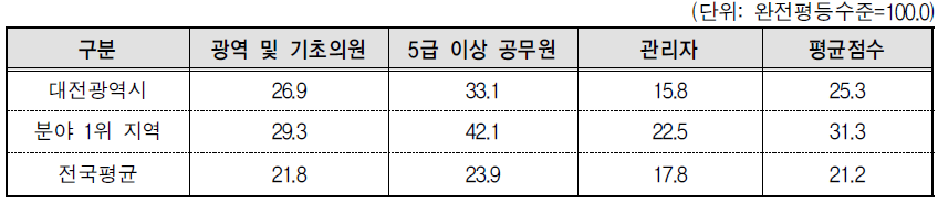 대전광역시 의사결정 분야의 세부지표 비교(2013년 기준)