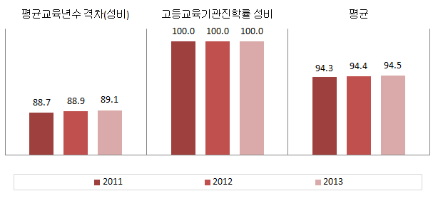 대전광역시 교육･직업훈련 분야의 성평등지표 값