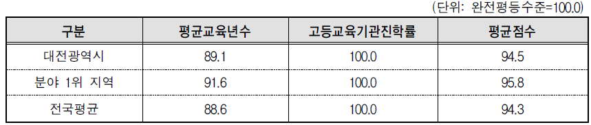 대전광역시 교육･직업훈련 분야의 세부지표 비교(2013년 기준)