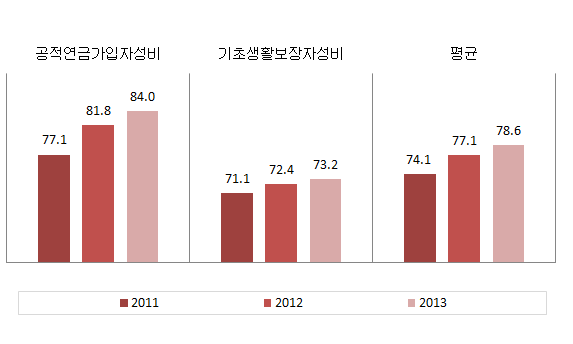 대전광역시 복지 분야의 성평등지표 값