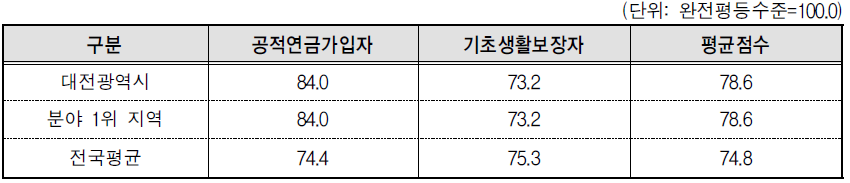 대전광역시 복지 분야의 세부지표 비교(2013년 기준)