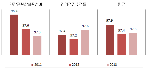 대전광역시 보건 분야의 성평등지표 값